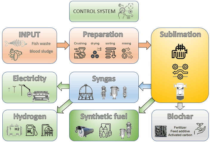 blood water sewage recycling