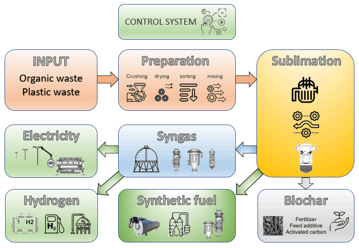 waste-to-fuel-processing